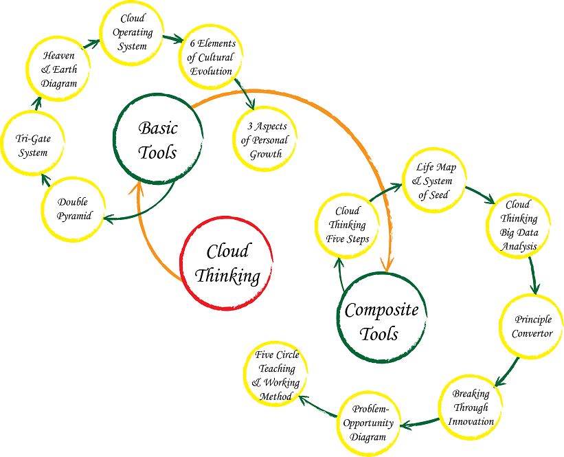 Cloud Thinking